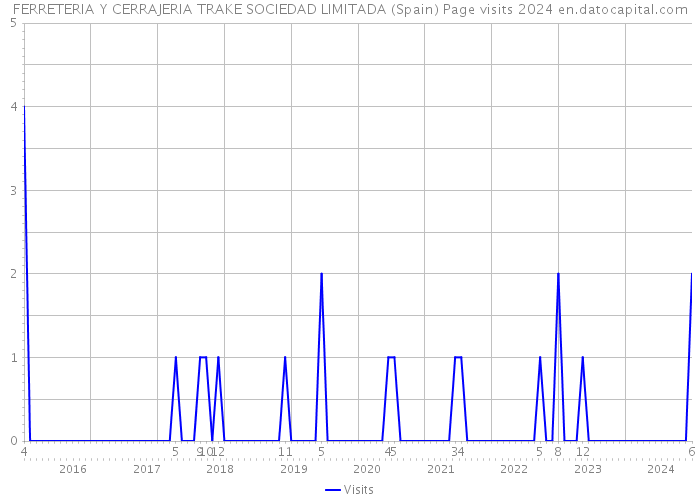 FERRETERIA Y CERRAJERIA TRAKE SOCIEDAD LIMITADA (Spain) Page visits 2024 