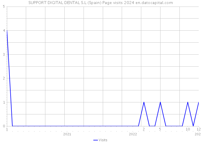 SUPPORT DIGITAL DENTAL S.L (Spain) Page visits 2024 
