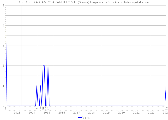 ORTOPEDIA CAMPO ARANUELO S.L. (Spain) Page visits 2024 