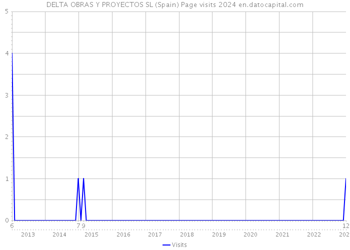 DELTA OBRAS Y PROYECTOS SL (Spain) Page visits 2024 