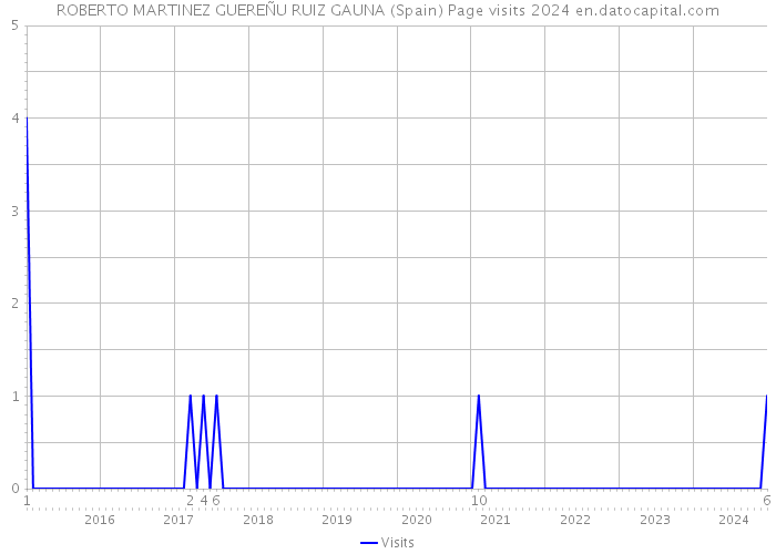 ROBERTO MARTINEZ GUEREÑU RUIZ GAUNA (Spain) Page visits 2024 