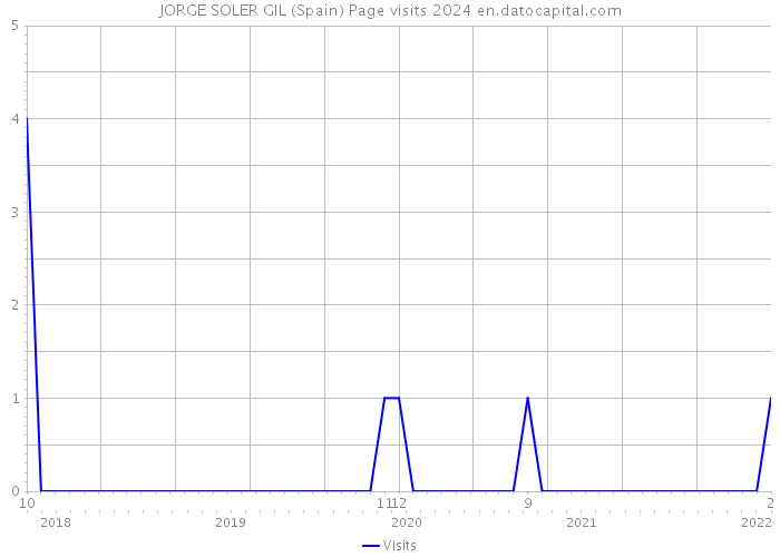 JORGE SOLER GIL (Spain) Page visits 2024 