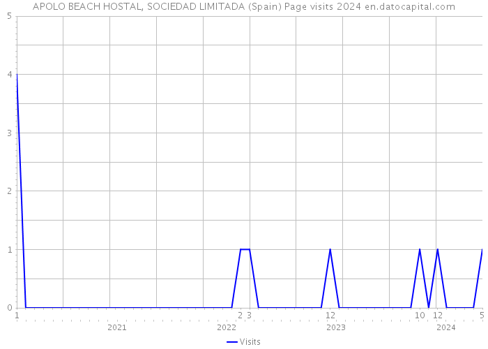 APOLO BEACH HOSTAL, SOCIEDAD LIMITADA (Spain) Page visits 2024 
