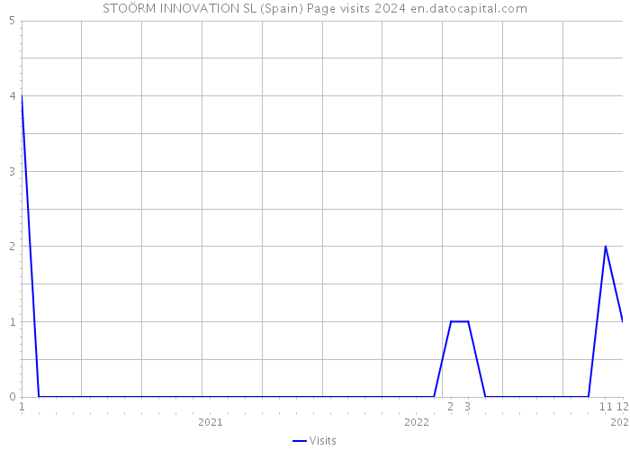 STOÖRM INNOVATION SL (Spain) Page visits 2024 