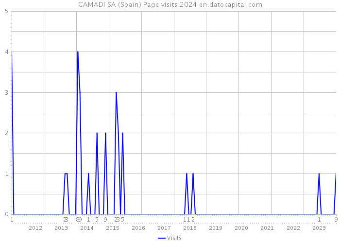 CAMADI SA (Spain) Page visits 2024 