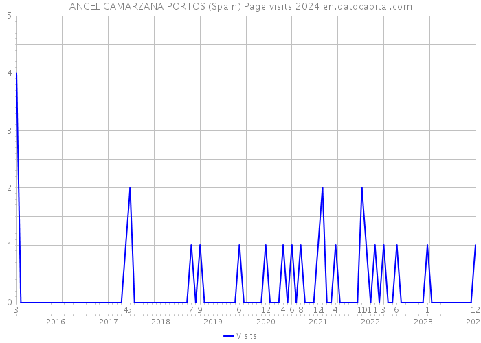 ANGEL CAMARZANA PORTOS (Spain) Page visits 2024 