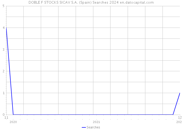 DOBLE F STOCKS SICAV S.A. (Spain) Searches 2024 