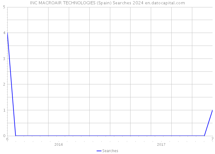 INC MACROAIR TECHNOLOGIES (Spain) Searches 2024 