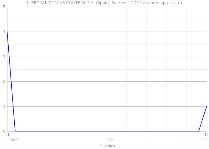 INTEGRAL STOCKS CONTROL S.A. (Spain) Searches 2024 