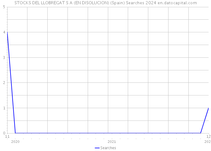 STOCKS DEL LLOBREGAT S A (EN DISOLUCION) (Spain) Searches 2024 