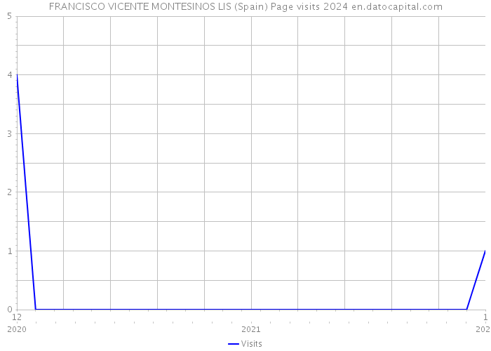 FRANCISCO VICENTE MONTESINOS LIS (Spain) Page visits 2024 