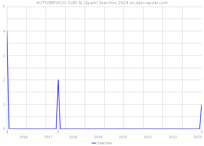 AUTOSERVICIO GURI SL (Spain) Searches 2024 