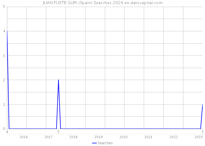 JUAN FUSTE GURI (Spain) Searches 2024 