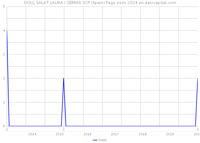 DOLÇ SALAT LAURA I GEMMA SCP (Spain) Page visits 2024 