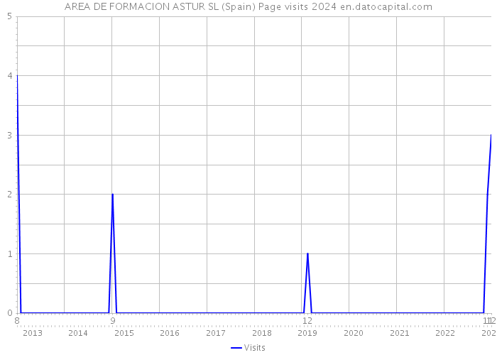 AREA DE FORMACION ASTUR SL (Spain) Page visits 2024 