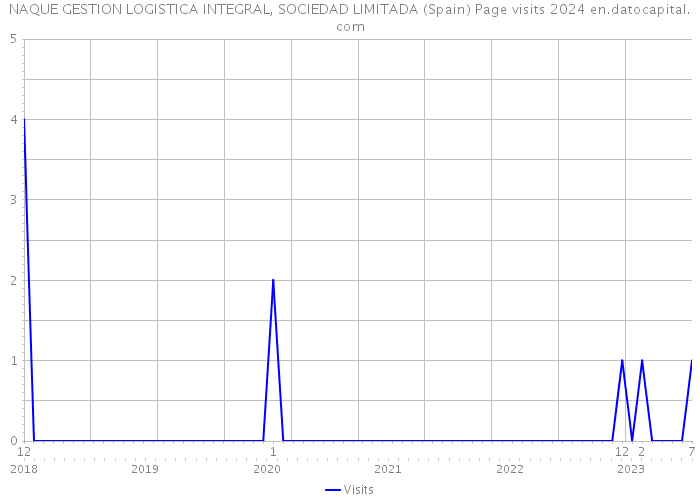 NAQUE GESTION LOGISTICA INTEGRAL, SOCIEDAD LIMITADA (Spain) Page visits 2024 