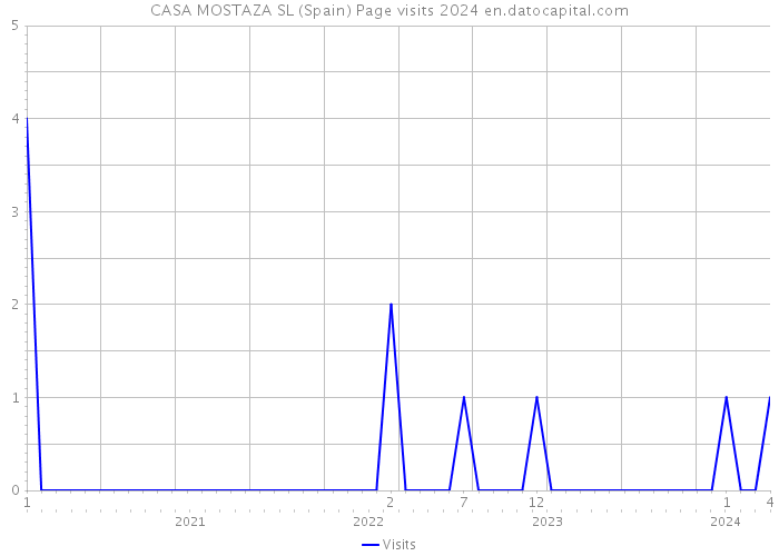 CASA MOSTAZA SL (Spain) Page visits 2024 