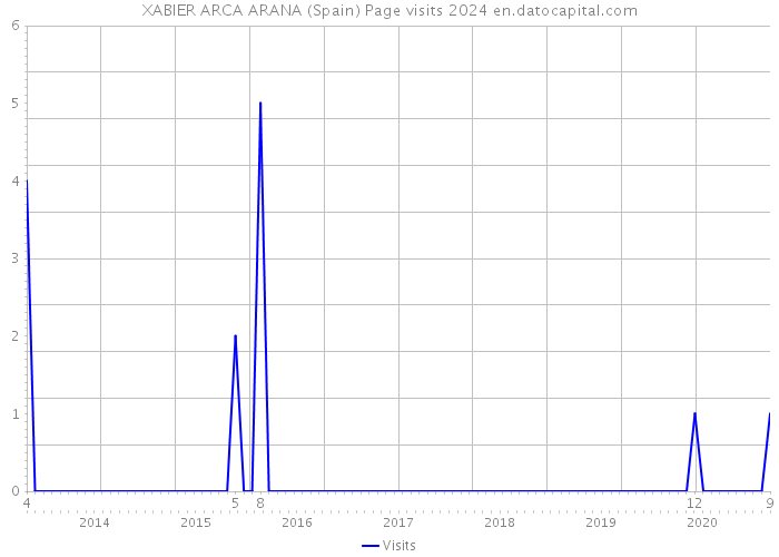 XABIER ARCA ARANA (Spain) Page visits 2024 