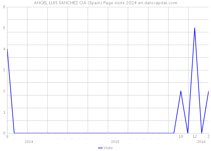 ANGEL LUIS SANCHEZ CIA (Spain) Page visits 2024 