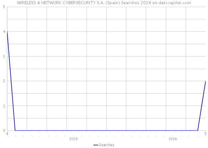 WIRELESS & NETWORK CYBERSECURITY S.A. (Spain) Searches 2024 