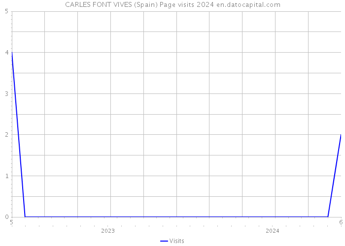 CARLES FONT VIVES (Spain) Page visits 2024 