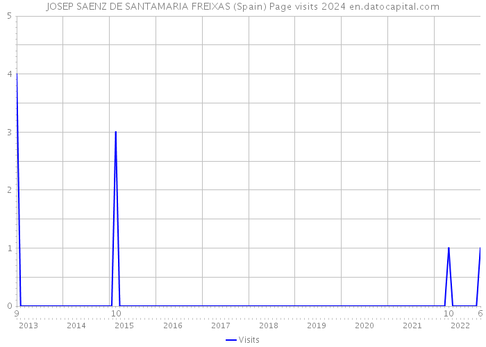 JOSEP SAENZ DE SANTAMARIA FREIXAS (Spain) Page visits 2024 