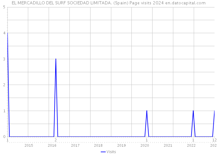 EL MERCADILLO DEL SURF SOCIEDAD LIMITADA. (Spain) Page visits 2024 