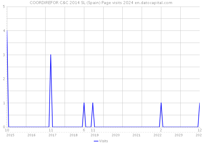 COORDIREFOR C&C 2014 SL (Spain) Page visits 2024 