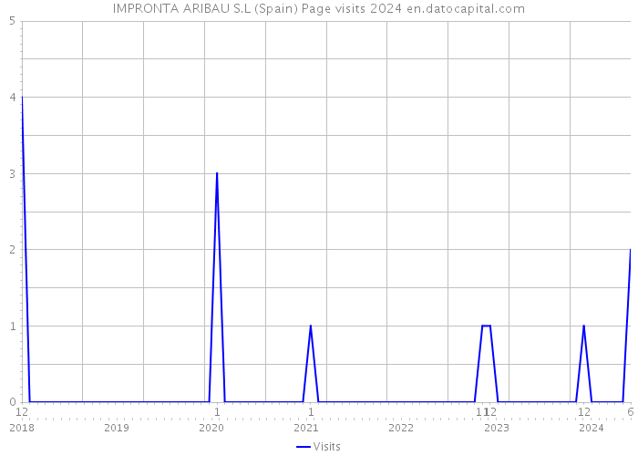 IMPRONTA ARIBAU S.L (Spain) Page visits 2024 