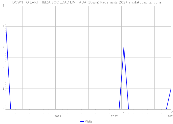 DOWN TO EARTH IBIZA SOCIEDAD LIMITADA (Spain) Page visits 2024 