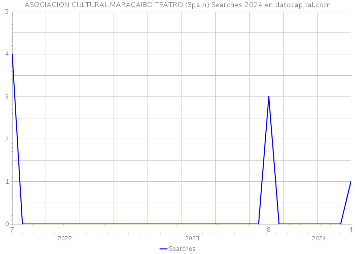 ASOCIACION CULTURAL MARACAIBO TEATRO (Spain) Searches 2024 