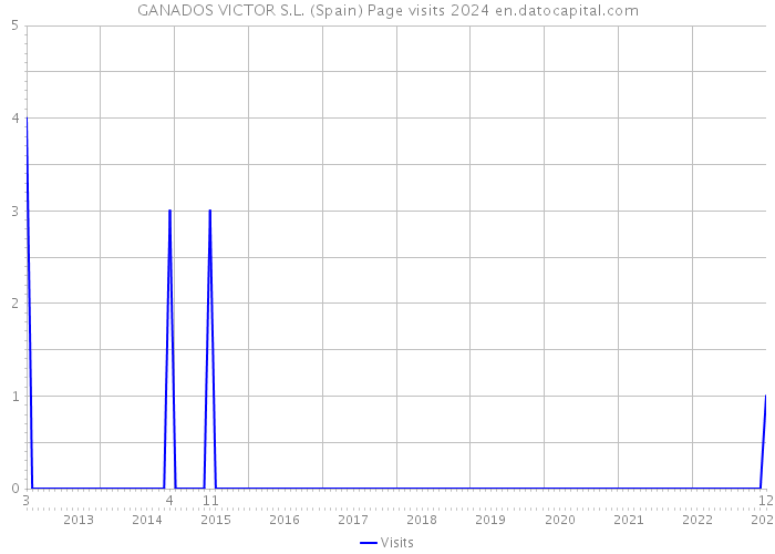 GANADOS VICTOR S.L. (Spain) Page visits 2024 