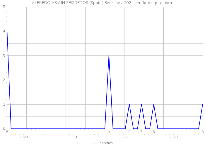 ALFREDO ASIAIN SEISDEDOS (Spain) Searches 2024 