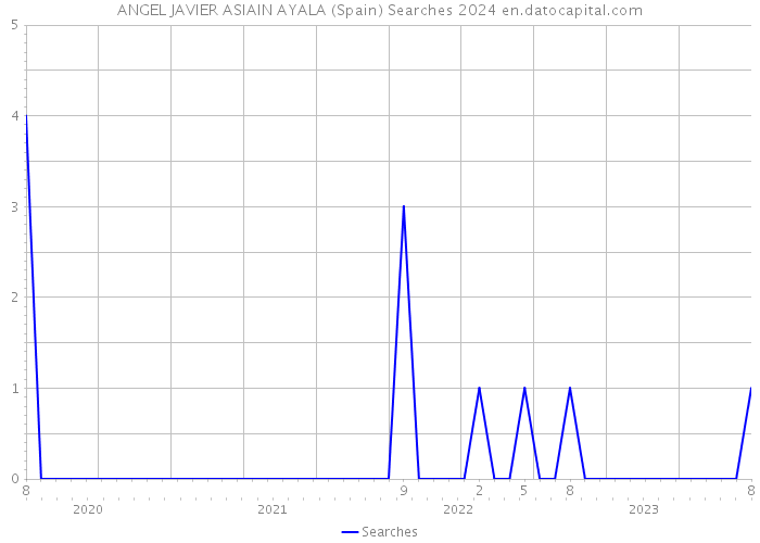 ANGEL JAVIER ASIAIN AYALA (Spain) Searches 2024 