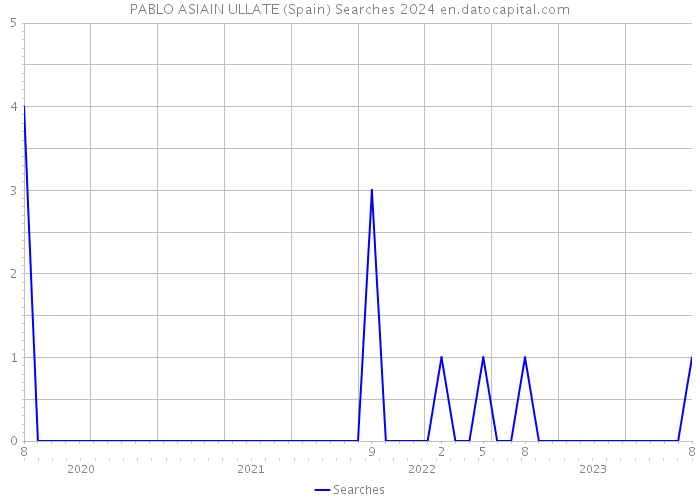 PABLO ASIAIN ULLATE (Spain) Searches 2024 