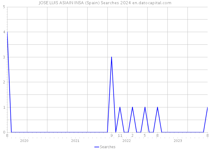 JOSE LUIS ASIAIN INSA (Spain) Searches 2024 