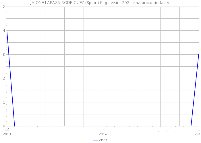JAIONE LAPAZA RODRIGUEZ (Spain) Page visits 2024 