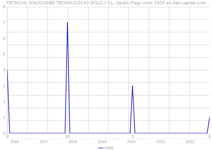 TECMOVIL SOLUCIONES TECNOLOGICAS SIGLO X S.L. (Spain) Page visits 2024 