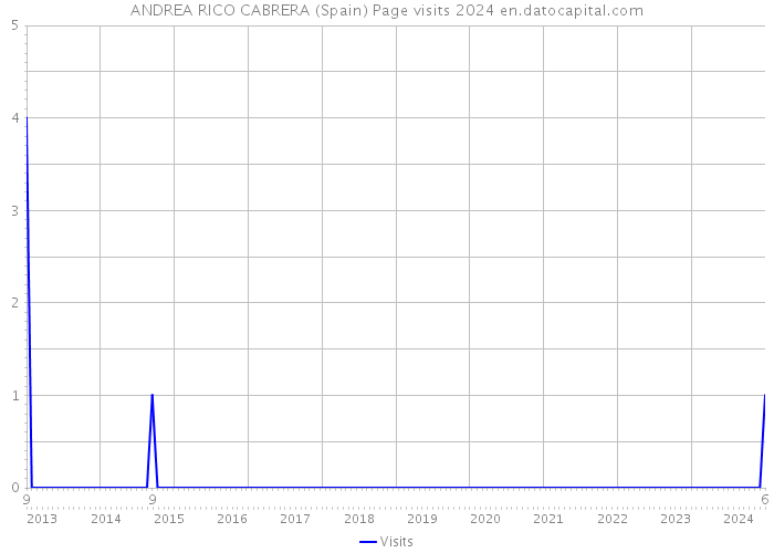 ANDREA RICO CABRERA (Spain) Page visits 2024 