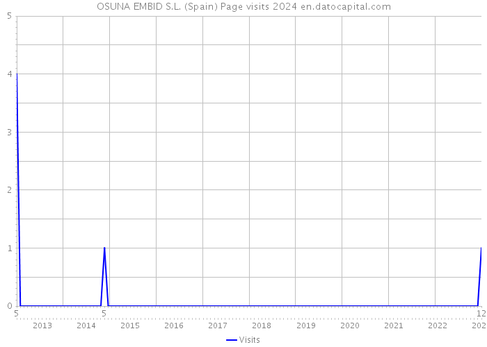 OSUNA EMBID S.L. (Spain) Page visits 2024 