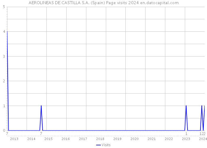 AEROLINEAS DE CASTILLA S.A. (Spain) Page visits 2024 