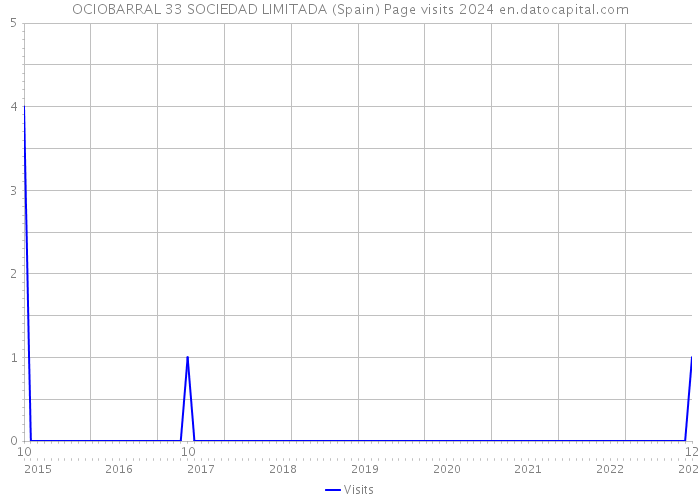 OCIOBARRAL 33 SOCIEDAD LIMITADA (Spain) Page visits 2024 