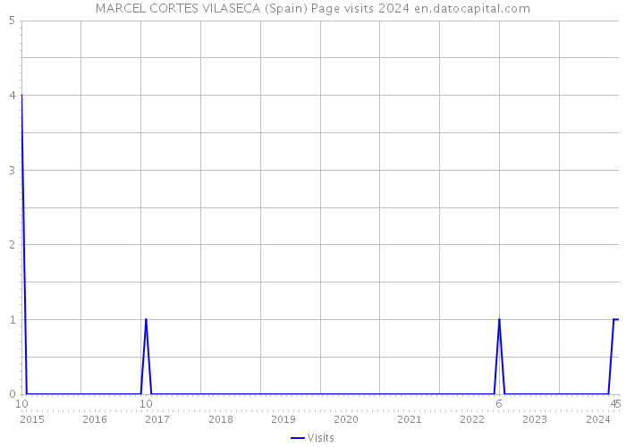 MARCEL CORTES VILASECA (Spain) Page visits 2024 