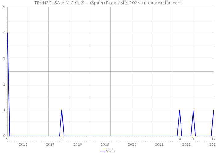 TRANSCUBA A.M.C.C., S.L. (Spain) Page visits 2024 