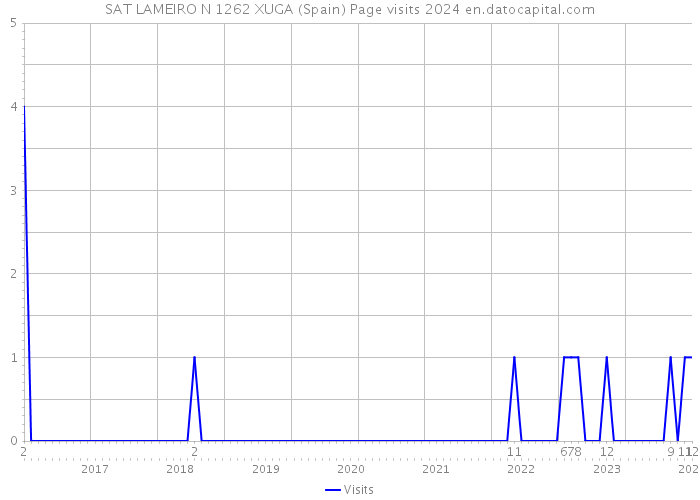 SAT LAMEIRO N 1262 XUGA (Spain) Page visits 2024 