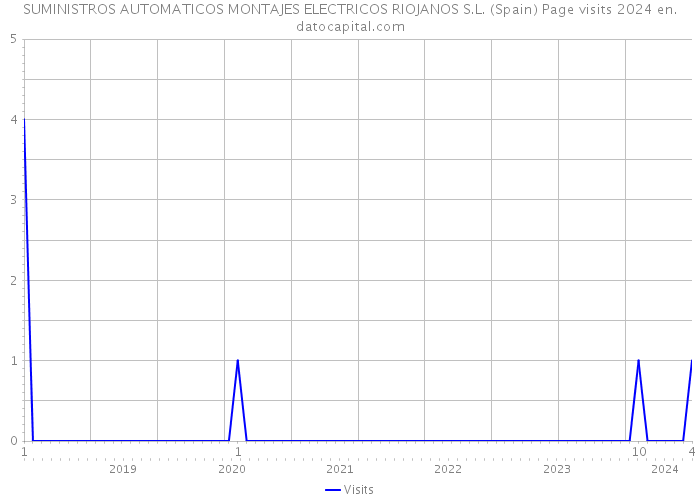 SUMINISTROS AUTOMATICOS MONTAJES ELECTRICOS RIOJANOS S.L. (Spain) Page visits 2024 