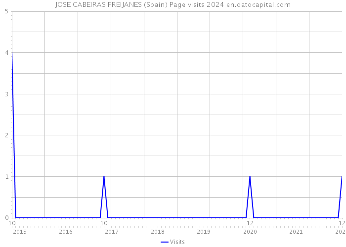 JOSE CABEIRAS FREIJANES (Spain) Page visits 2024 