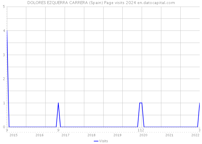 DOLORES EZQUERRA CARRERA (Spain) Page visits 2024 