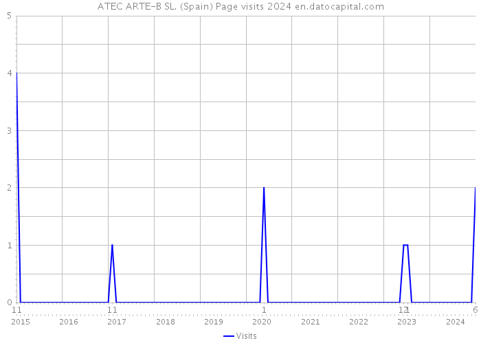 ATEC ARTE-B SL. (Spain) Page visits 2024 