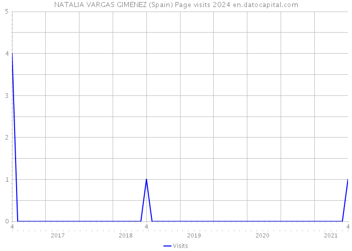 NATALIA VARGAS GIMENEZ (Spain) Page visits 2024 